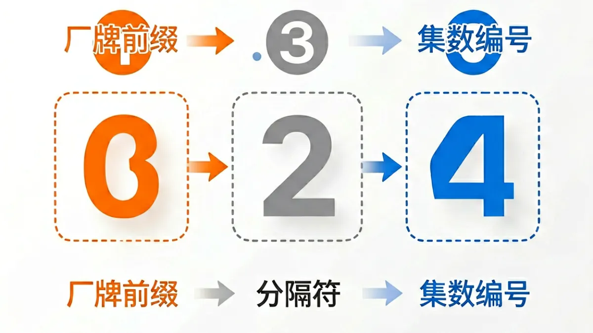 番号字母前缀与数字集数的拆分示意，用色块标注前缀段、分隔符段和编号段三部分