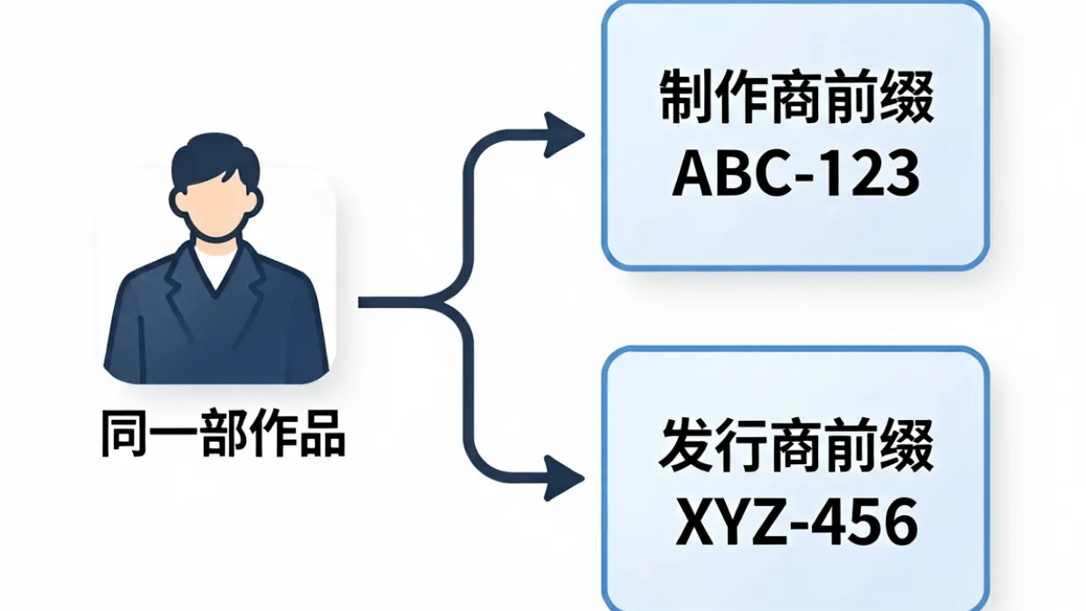 番号大全中制作商与发行商关系示意图，展示同一作品在不同渠道对应不同前缀的对照关系